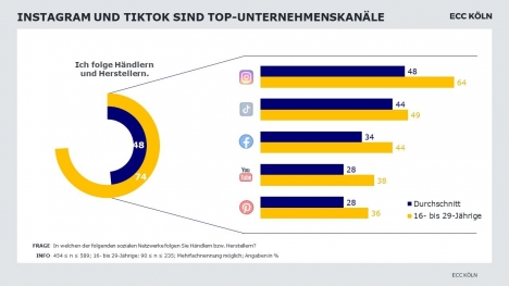Social Media wird auch für Händler zum wichtigen Kundenkontaktpunkt -